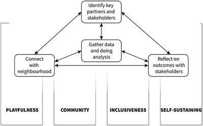 Together We Can Make It Work! Toward a Design Framework for Inclusive and Participatory City-Making of Playable Cities